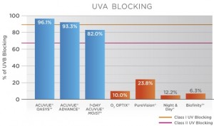 UVA-BLOCKING-SCL UVA blocking ability of select soft contact lens brands