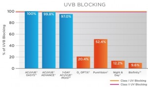 UVB-BLOCKING-SCL UVB blocking ability of select soft contact lens brands